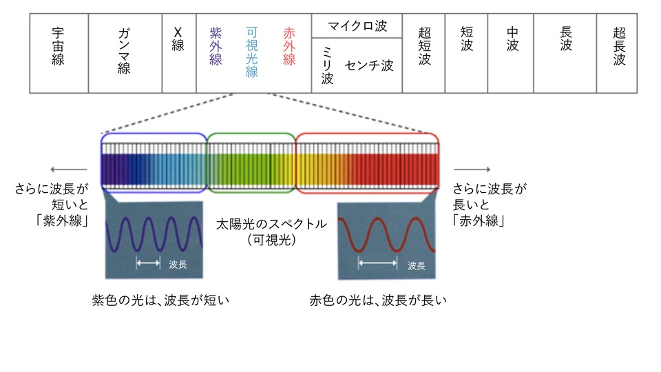 スペクトルとは