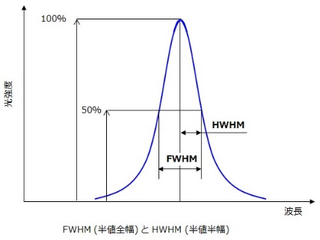 FWHM（半値全幅）とHWHM（半値半幅）