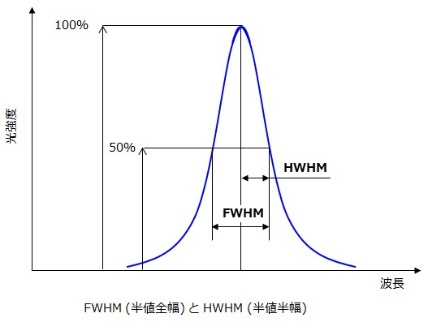 FWHM(半値全幅)とHWHM(半値半幅)
