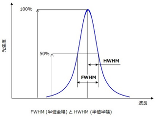 FWHM(半値全幅)とHWHM(半値半幅)